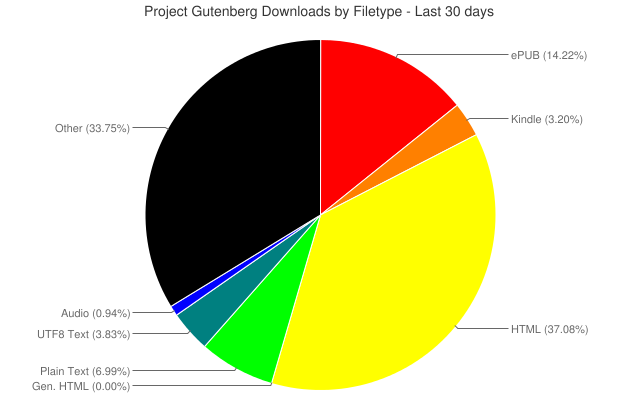 Filetypes Sum Normalized